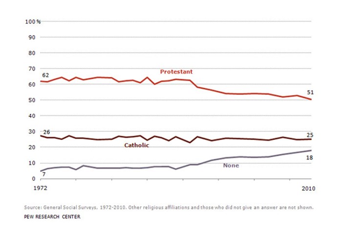 Dramatic Increase in Religiously Unaffiliated as Protestants Lose Majority Status Dramatic Increase in Religiously Unaffiliated as Protestants Lose Majority Status
