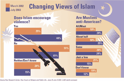 Changing Views of Islam