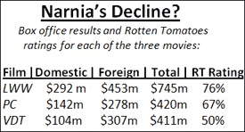 The Chronicles of Narnia: The Lion, the Witch and the Wardrobe - Rotten Tomatoes