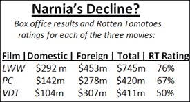 The Chronicles of Narnia: The Lion, the Witch and the Wardrobe - Rotten  Tomatoes