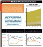 The End of Nominal Protestantism
