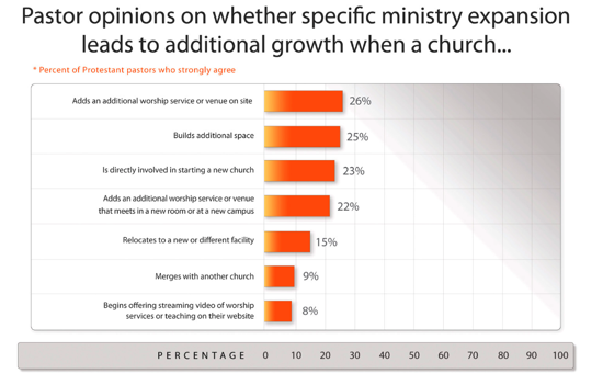 Church Expansion And Growth | The Exchange | A Blog By Ed Stetzer