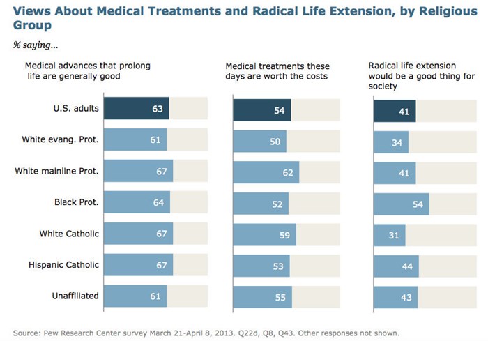 Only 1 Out of 3 Evangelicals Want To Live Forever Only 1 Out of 3 Evangelicals Want To Live Forever