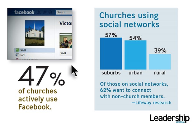 Churches Using Social Network