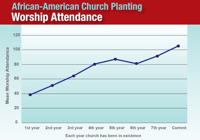 African-American Church Planting