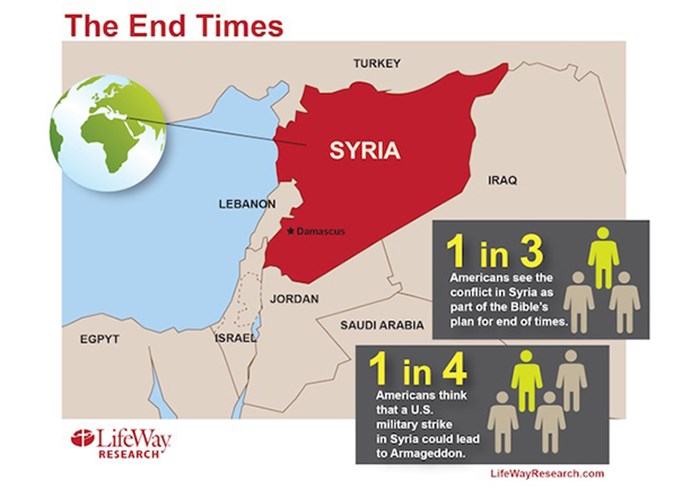 NEW RESEARCH: Many Americans Link U.S. Military Strike in Syria to End Times NEW RESEARCH: Many Americans Link U.S. Military Strike in Syria to End Times