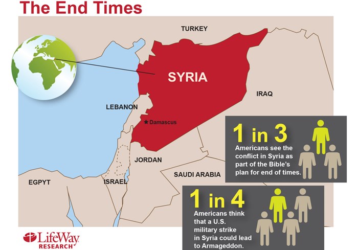 Survey Surprise: Many Americans See Syria as Sign of Bible's End Times