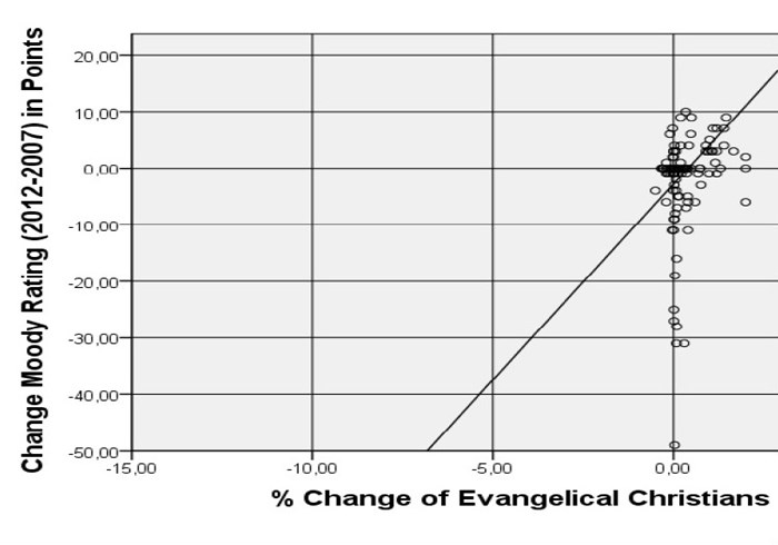 As Christians Rise or Fall, So Do 100 Country Credit Ratings