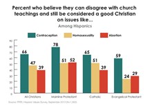 Evangelicals Now Have More Competition for Hispanic Catholic Converts