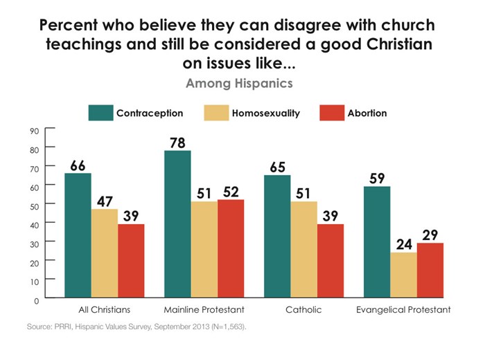 Evangelicals Now Have More Competition for Hispanic Catholic Converts Evangelicals Now Have More Competition for Hispanic Catholic Converts