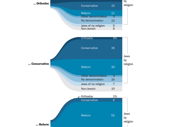 Humor and Jesus: What Massive Survey of U.S. Jews Reveals About U.S. Christians