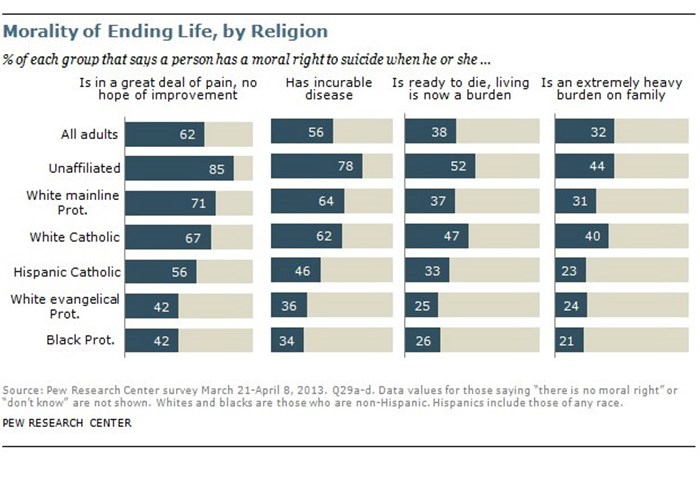 More Evangelicals Believe Suicide Is a Moral Right More Evangelicals Believe Suicide Is a Moral Right