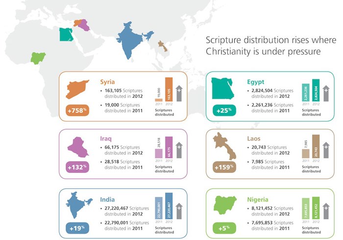 Countries That Are Bad for Christians Are Good for Distributing Bibles