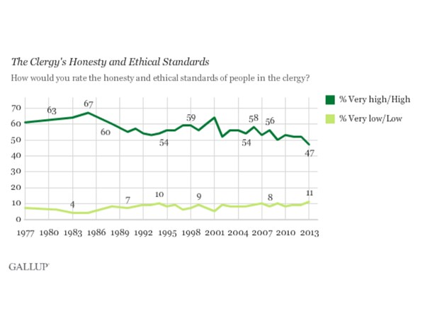 The Six People Americans Now Trust More Than Their Pastor (2013)