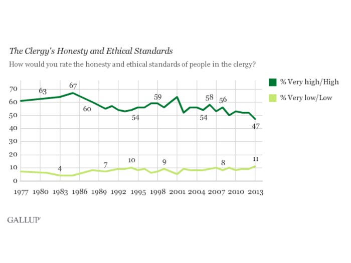 The Six People Americans Now Trust More Than Their Pastor (2013) The Six People Americans Now Trust More Than Their Pastor (2013)