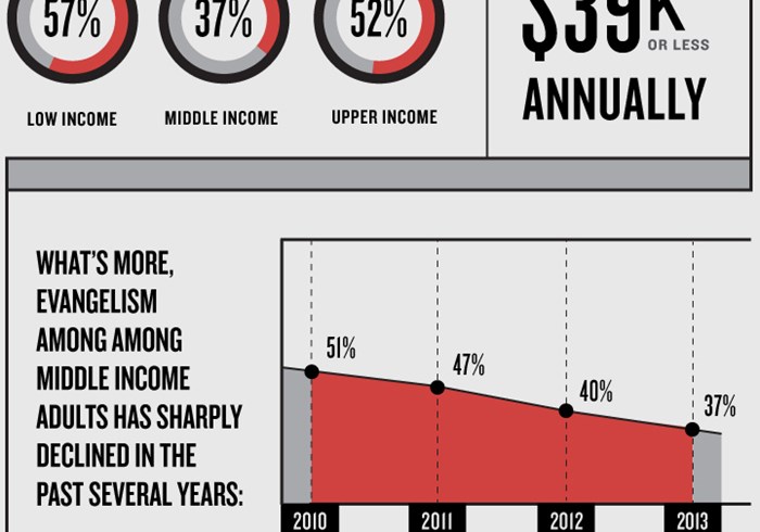 Which Christians Actually Evangelize? Study Says Millennials Most, Middle Class Least Which Christians Actually Evangelize? Study Says Millennials Most, Middle Class Least