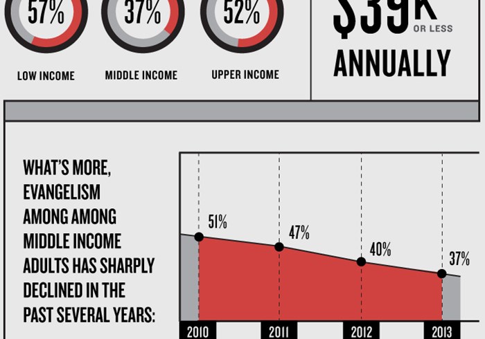 Which Christians Actually Evangelize? Study Says Millennials Most, Middle Class Least