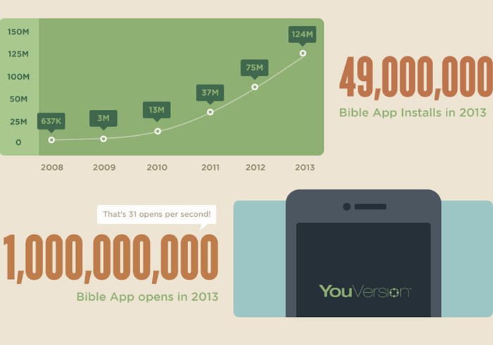 Sorry, John 3:16: The Top 10 Bible Verses YouVersion Shared Most in 2013 Sorry, John 3:16: The Top 10 Bible Verses YouVersion Shared Most in 2013