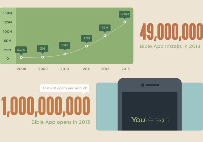 Sorry, John 3:16: The Top 10 Bible Verses YouVersion Shared Most in 2013