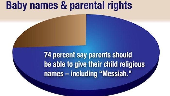 New Research: Naming a Baby "Messiah" is Fine with Most Americans New Research: Naming a Baby "Messiah" is Fine with Most Americans