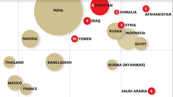 Pew: Religious Hostility Reaches Six-Year High Worldwide