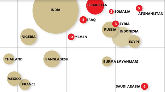 Pew: Religious Hostility Reaches Six-Year High Worldwide