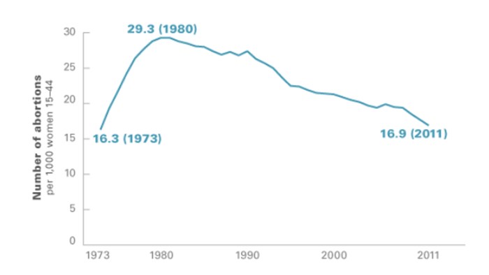 U.S. Abortions Fall to Lowest Rate Since Roe v. Wade