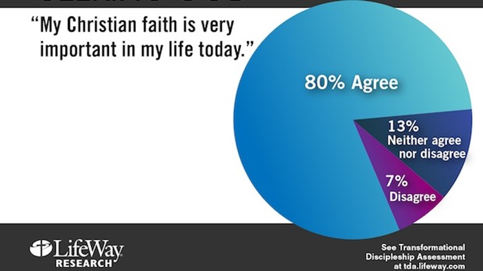New Research: Survey Says Spiritual Maturity Comes through Intentionality New Research: Survey Says Spiritual Maturity Comes through Intentionality