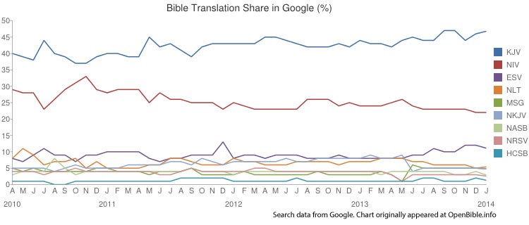 What is the most popular version of the Bible among American