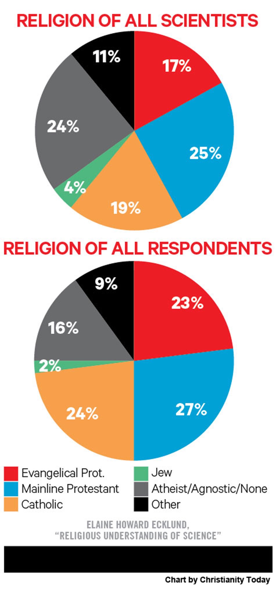 Which Scientists Believe Christianity Today