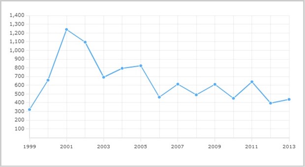 Ukraine adoptions to U.S. parents, by year. Ukraine adoptions to U.S. parents, by year.