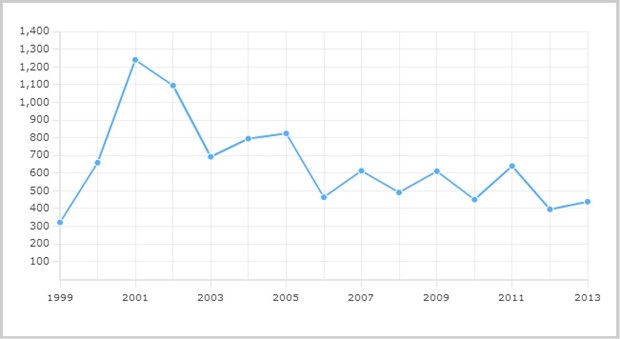 Ukraine adoptions to U.S. parents, by year.