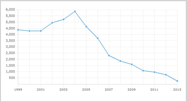 Russia adoptions to U.S. parents, by year.