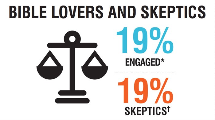 Bible Society Takes 'More Accurate and Hopeful' Stance on Scripture Skeptics