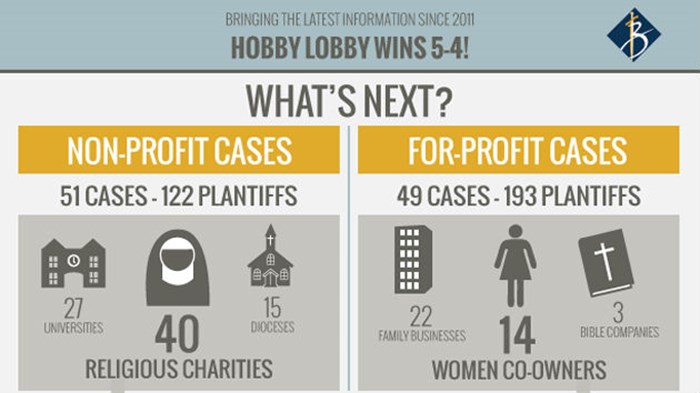 What's Next? How Hobby Lobby Affects Wheaton College and Nearly 100 Other Cases