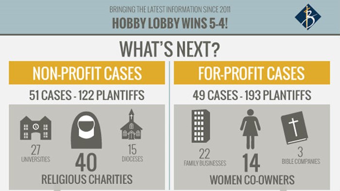 What's Next? How Hobby Lobby Affects Wheaton College and Nearly 100 Other Cases What's Next? How Hobby Lobby Affects Wheaton College and Nearly 100 Other Cases
