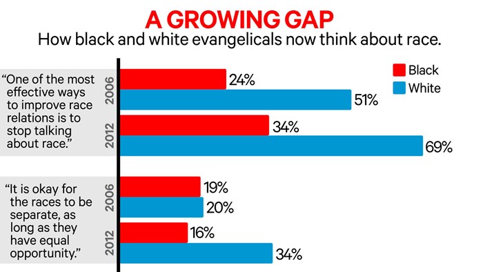 Behind Ferguson: How Black and White Christians Think Differently About Race Behind Ferguson: How Black and White Christians Think Differently About Race