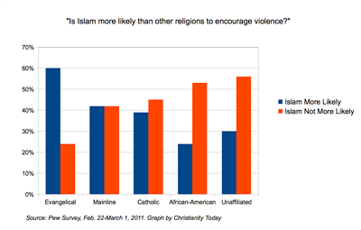 Poll on religious groups' views of Islam