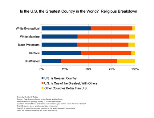 Most Americans don't believe the US is the greatest country in the world,  poll finds