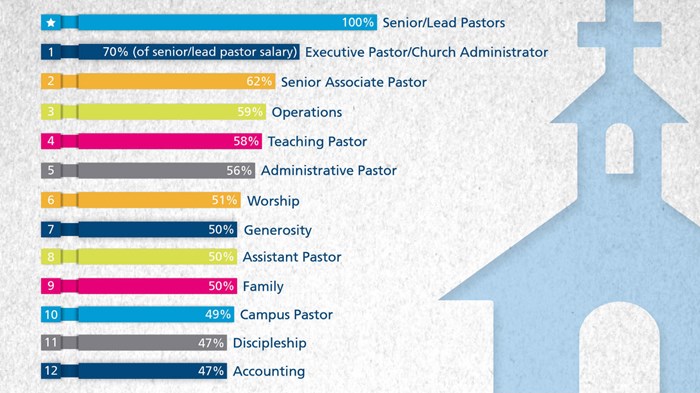 How 727 Megachurches Spend Their Money