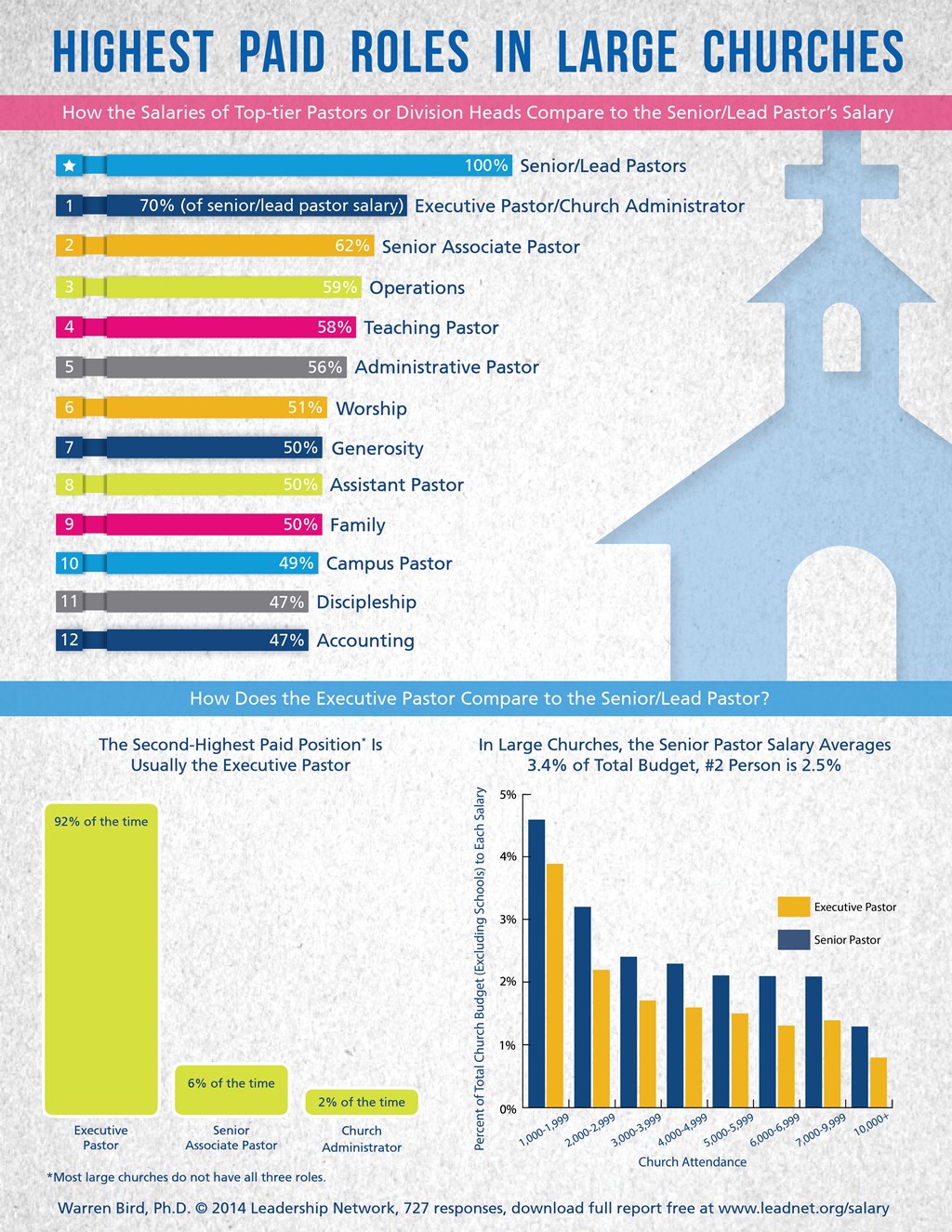 How 727 Megachurches Spend Their Money | News & Reporting | Christianity  Today