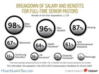 Breakdown of Salary and Benefits For Full-Time Senior Pastors