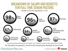 Breakdown of Salary and Benefits For Full-Time Senior Pastors Breakdown of Salary and Benefits For Full-Time Senior Pastors