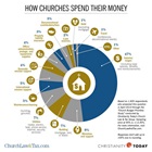 How Churches Spend Their Money How Churches Spend Their Money
