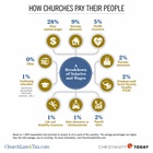 How Churches Pay Their People How Churches Pay Their People