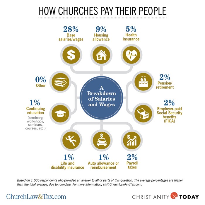 How Churches Pay Their People