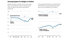 Pew Surprised by How Many Americans Want Religion Back in Politics