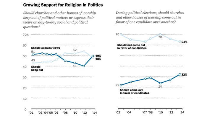 Pew Surprised by How Many Americans Want Religion Back in Politics