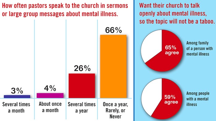 1 in 4 Pastors Have Struggled with Mental Illness, Finds LifeWay and Focus on the Family