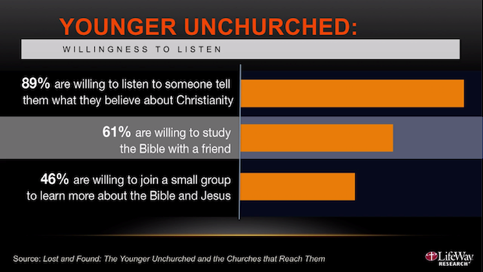 The Spiritual Openness of the Younger Unchurched The Spiritual Openness of the Younger Unchurched